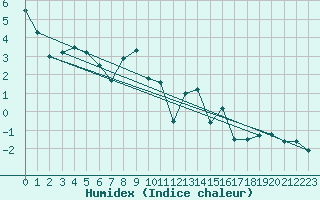 Courbe de l'humidex pour Loferer Alm