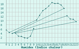 Courbe de l'humidex pour Nancy - Essey (54)