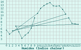 Courbe de l'humidex pour Alpuech (12)