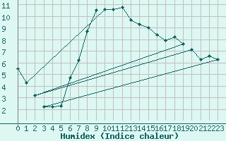 Courbe de l'humidex pour Schpfheim