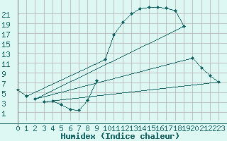 Courbe de l'humidex pour Bergerac (24)