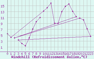 Courbe du refroidissement olien pour Mhling