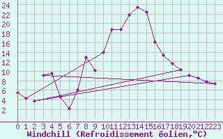 Courbe du refroidissement olien pour Torla