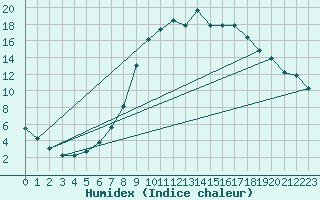 Courbe de l'humidex pour Teruel