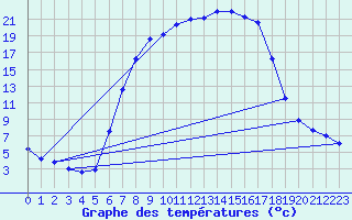 Courbe de tempratures pour Wien Mariabrunn