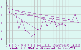 Courbe du refroidissement olien pour Cevio (Sw)