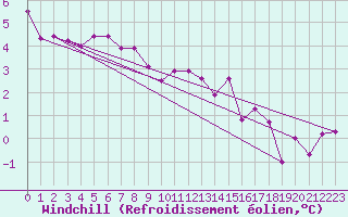Courbe du refroidissement olien pour Brive-Souillac (19)