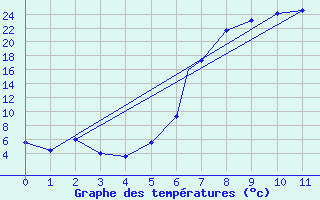 Courbe de tempratures pour Bethlehem Airport