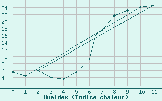 Courbe de l'humidex pour Bethlehem Airport