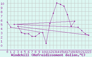 Courbe du refroidissement olien pour Vendme (41)