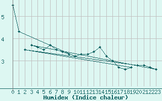 Courbe de l'humidex pour Glen Ogle