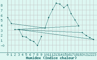 Courbe de l'humidex pour Aurillac (15)