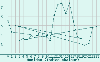 Courbe de l'humidex pour Landivisiau (29)