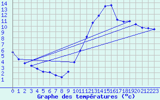 Courbe de tempratures pour Sorgues (84)