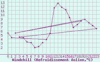 Courbe du refroidissement olien pour Levens (06)