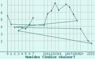 Courbe de l'humidex pour Mouilleron-le-Captif (85)