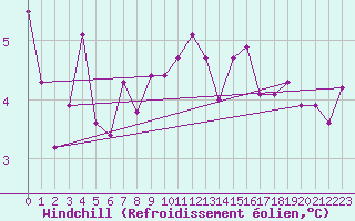 Courbe du refroidissement olien pour Saint-Brieuc (22)