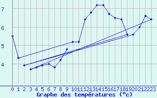 Courbe de tempratures pour Wernigerode