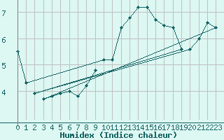 Courbe de l'humidex pour Wernigerode