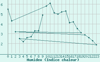 Courbe de l'humidex pour Visingsoe