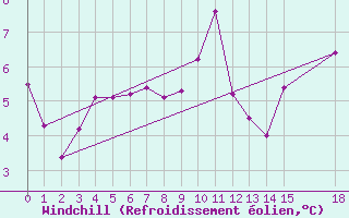 Courbe du refroidissement olien pour Ristolas (05)