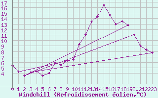 Courbe du refroidissement olien pour Chamonix-Mont-Blanc (74)