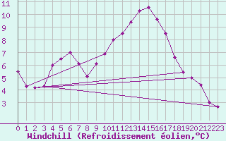 Courbe du refroidissement olien pour Rennes (35)