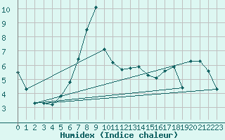Courbe de l'humidex pour Akakoca