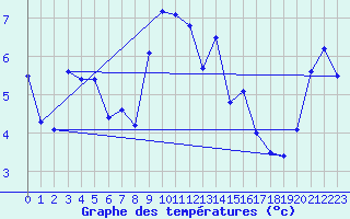 Courbe de tempratures pour Terschelling Hoorn