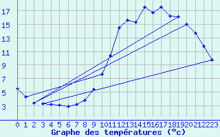 Courbe de tempratures pour Verneuil (78)