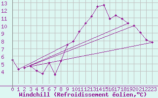 Courbe du refroidissement olien pour Gersau