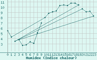 Courbe de l'humidex pour Ernage (Be)