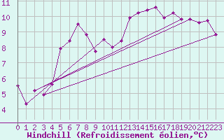 Courbe du refroidissement olien pour Padrn