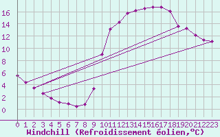 Courbe du refroidissement olien pour Bagnres-de-Luchon (31)