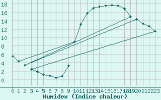 Courbe de l'humidex pour Bagnres-de-Luchon (31)