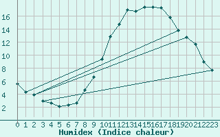 Courbe de l'humidex pour Koblenz Falckenstein
