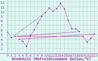 Courbe du refroidissement olien pour Aultbea
