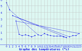 Courbe de tempratures pour Jomala Jomalaby