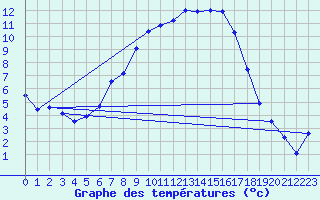 Courbe de tempratures pour Veggli Ii