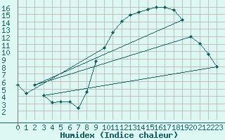 Courbe de l'humidex pour Ernage (Be)