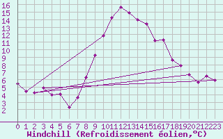Courbe du refroidissement olien pour Chur-Ems