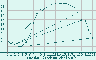 Courbe de l'humidex pour Evenstad-Overenget