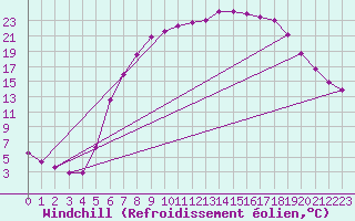 Courbe du refroidissement olien pour Gardelegen