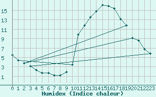 Courbe de l'humidex pour Grenoble/agglo Saint-Martin-d'Hres Galochre (38)