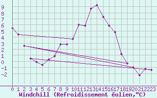Courbe du refroidissement olien pour Les Diablerets