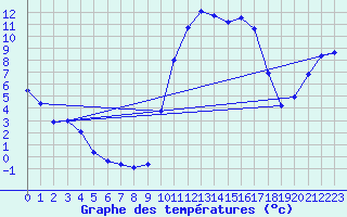 Courbe de tempratures pour Saint Aupre (38)