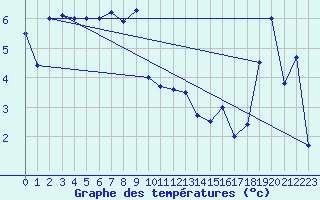 Courbe de tempratures pour Koksijde (Be)