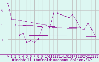 Courbe du refroidissement olien pour Eygliers (05)