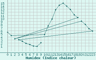 Courbe de l'humidex pour Zamora