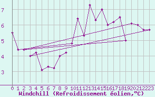 Courbe du refroidissement olien pour Luedenscheid